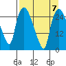 Anchorage tide chart for Friday, April 7, 2023