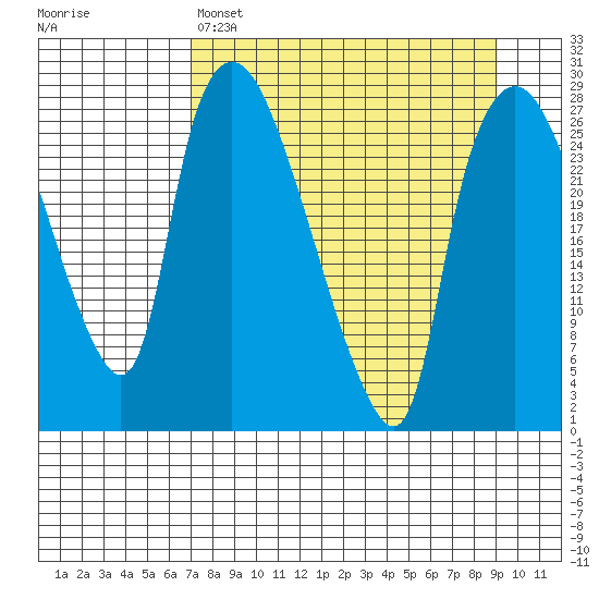 Anchorage tide chart for Saturday, April 8, 2023
