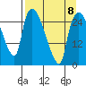 Anchorage tide chart for Saturday, April 8, 2023