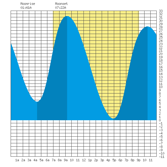 Anchorage tide chart for Sunday, April 9, 2023