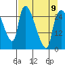 Anchorage tide chart for Sunday, April 9, 2023