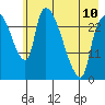 Anchorage tide chart for Wednesday, May 10, 2023