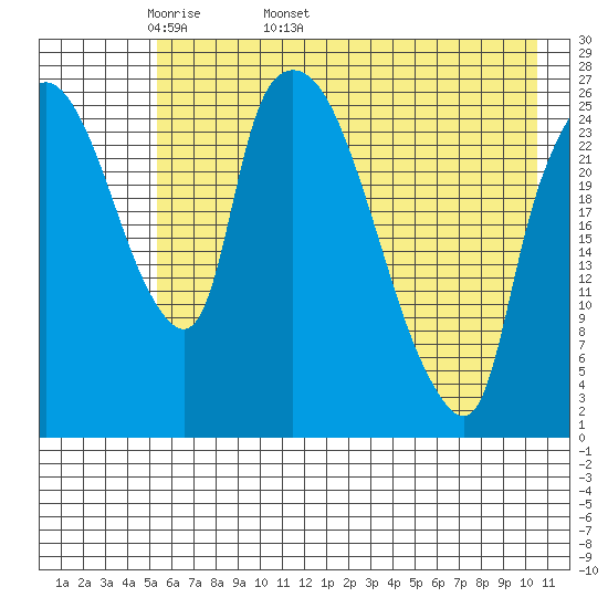Anchorage tide chart for Thursday, May 11, 2023