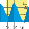 Anchorage tide chart for Thursday, May 11, 2023