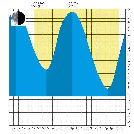 Anchorage tide chart for Friday, May 12, 2023