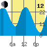 Anchorage tide chart for Friday, May 12, 2023