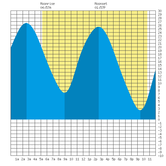 Anchorage tide chart for Saturday, May 13, 2023