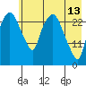 Anchorage tide chart for Saturday, May 13, 2023