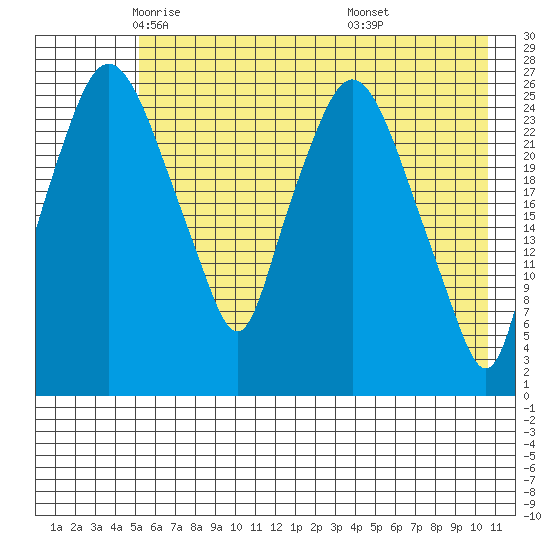 Anchorage tide chart for Sunday, May 14, 2023