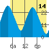 Anchorage tide chart for Sunday, May 14, 2023
