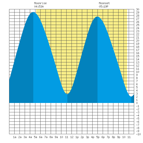 Anchorage tide chart for Monday, May 15, 2023