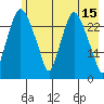 Anchorage tide chart for Monday, May 15, 2023