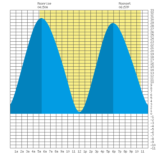 Anchorage tide chart for Tuesday, May 16, 2023