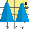 Anchorage tide chart for Tuesday, May 16, 2023