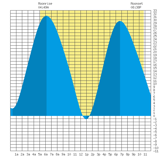 Anchorage tide chart for Wednesday, May 17, 2023