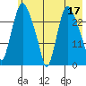 Anchorage tide chart for Wednesday, May 17, 2023