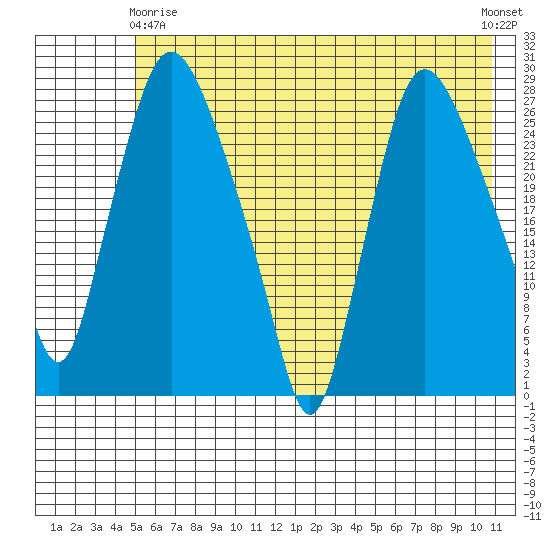 Anchorage tide chart for Thursday, May 18, 2023