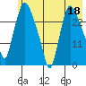 Anchorage tide chart for Thursday, May 18, 2023
