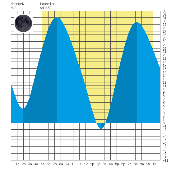 Anchorage tide chart for Friday, May 19, 2023