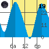 Anchorage tide chart for Friday, May 19, 2023