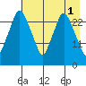 Anchorage tide chart for Monday, May 1, 2023