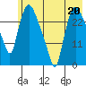 Anchorage tide chart for Saturday, May 20, 2023