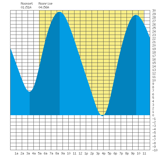 Anchorage tide chart for Sunday, May 21, 2023