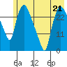 Anchorage tide chart for Sunday, May 21, 2023