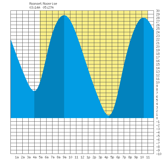 Anchorage tide chart for Monday, May 22, 2023