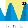Anchorage tide chart for Monday, May 22, 2023