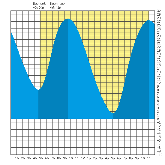 Anchorage tide chart for Tuesday, May 23, 2023