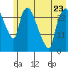 Anchorage tide chart for Tuesday, May 23, 2023