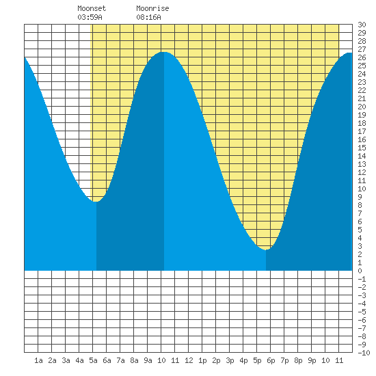 Anchorage tide chart for Wednesday, May 24, 2023