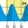 Anchorage tide chart for Wednesday, May 24, 2023