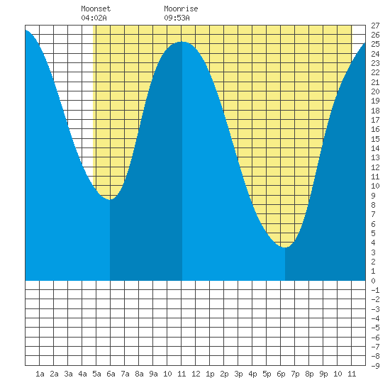 Anchorage tide chart for Thursday, May 25, 2023