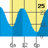Anchorage tide chart for Thursday, May 25, 2023