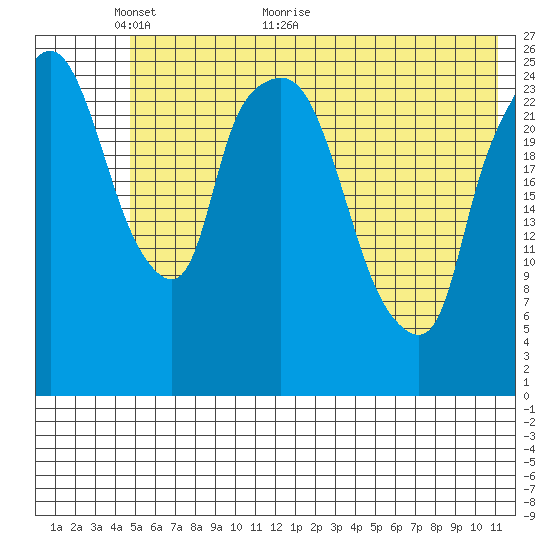 Anchorage tide chart for Friday, May 26, 2023