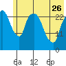 Anchorage tide chart for Friday, May 26, 2023