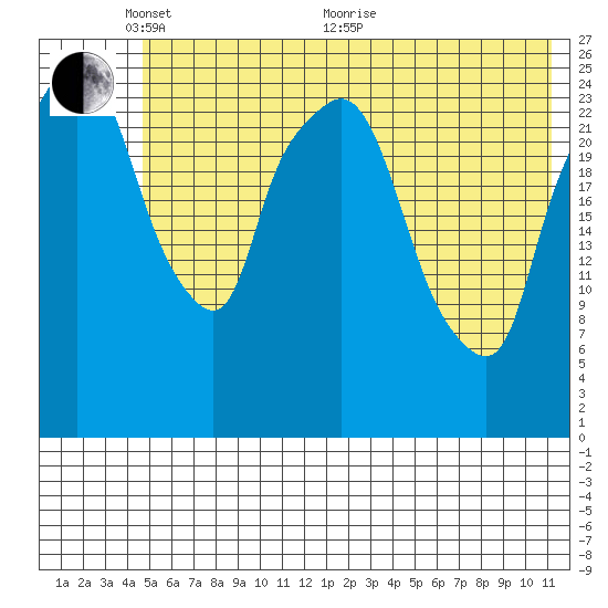 Anchorage tide chart for Saturday, May 27, 2023