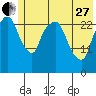 Anchorage tide chart for Saturday, May 27, 2023