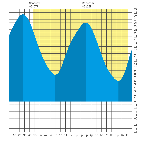 Anchorage tide chart for Sunday, May 28, 2023