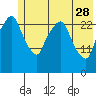 Anchorage tide chart for Sunday, May 28, 2023
