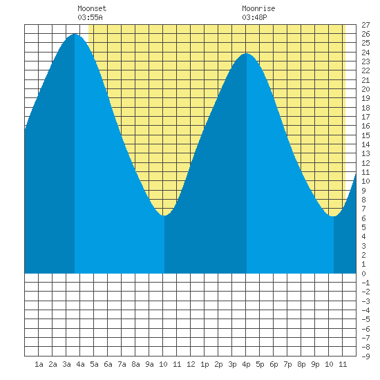 Anchorage tide chart for Monday, May 29, 2023