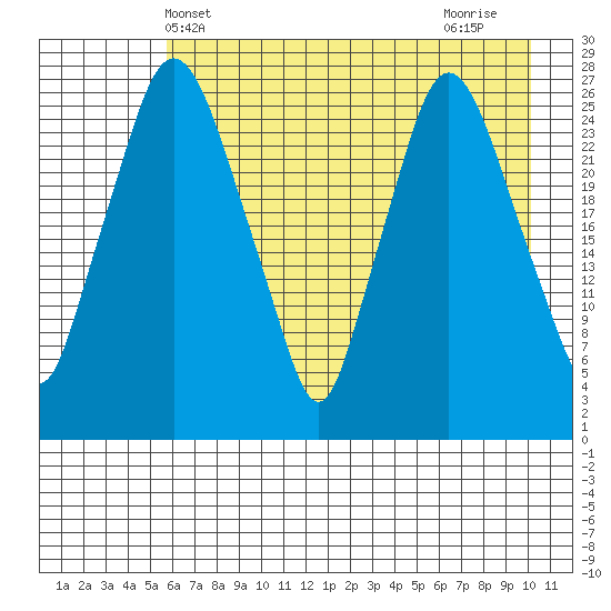 Anchorage tide chart for Tuesday, May 2, 2023