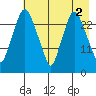Anchorage tide chart for Tuesday, May 2, 2023