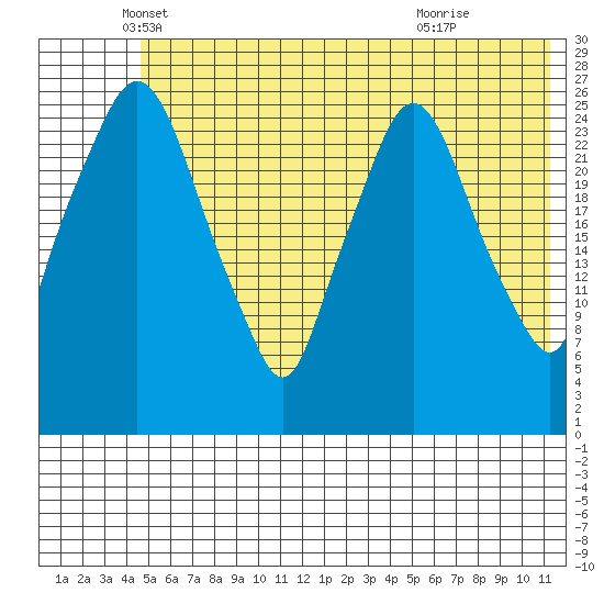 Anchorage tide chart for Tuesday, May 30, 2023