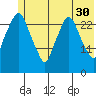 Anchorage tide chart for Tuesday, May 30, 2023