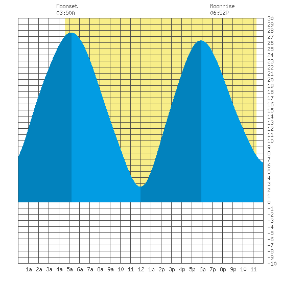 Anchorage tide chart for Wednesday, May 31, 2023