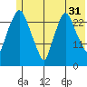 Anchorage tide chart for Wednesday, May 31, 2023