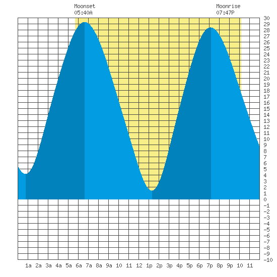 Anchorage tide chart for Wednesday, May 3, 2023